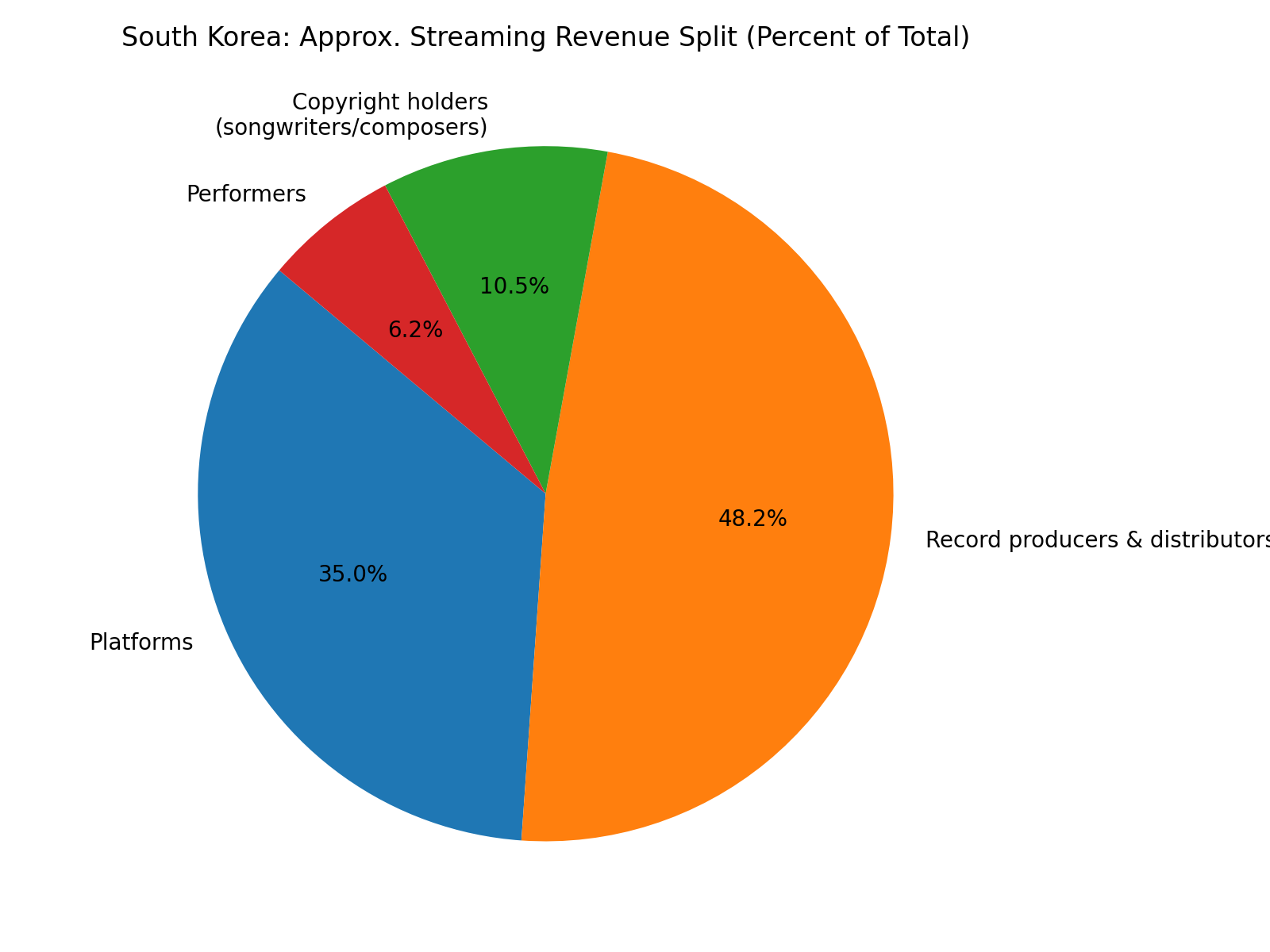 Streaming Revenue Split